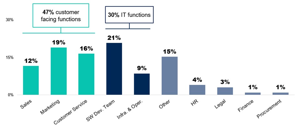 Gartner chart