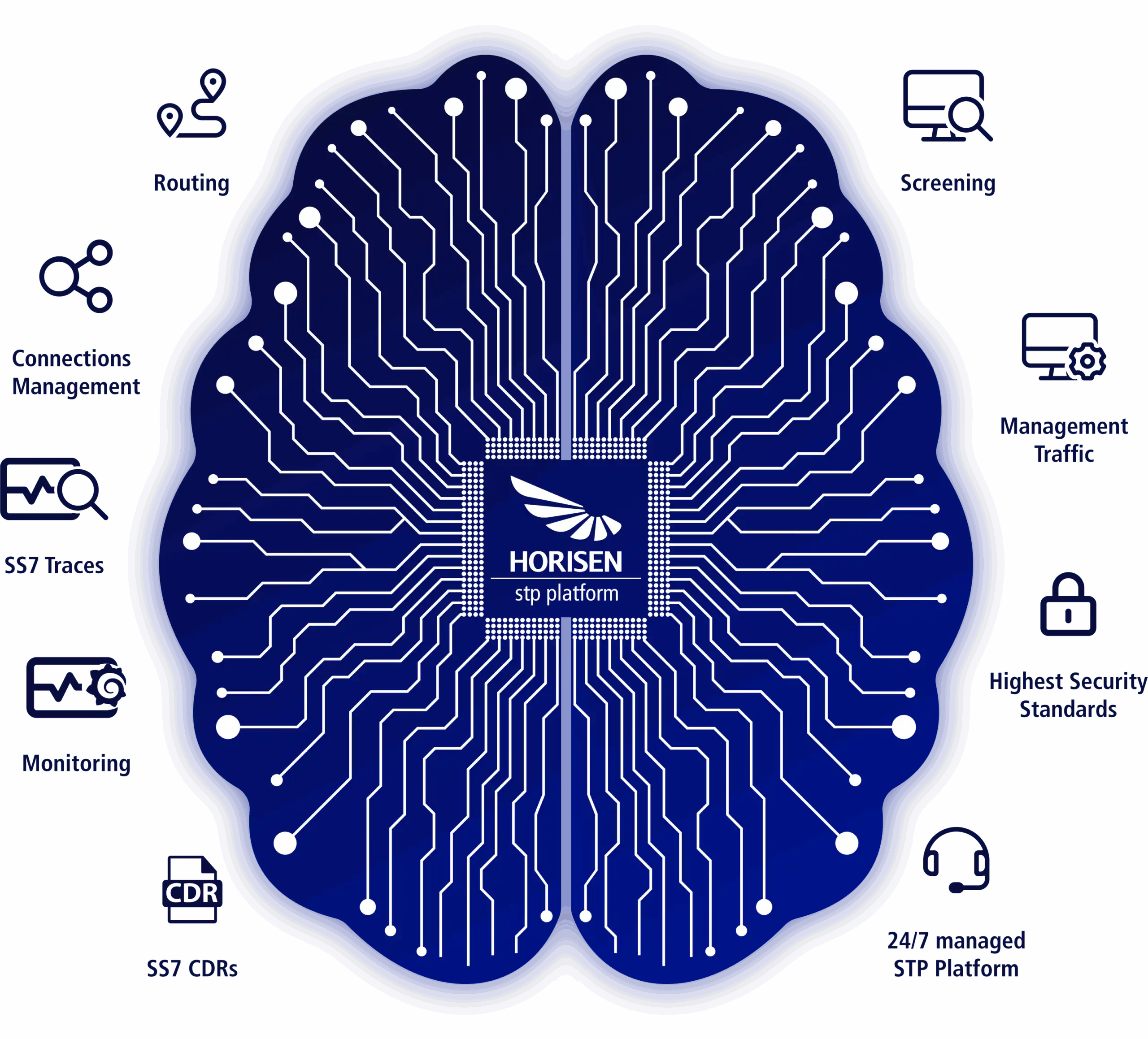 Feature-rich SS7 product