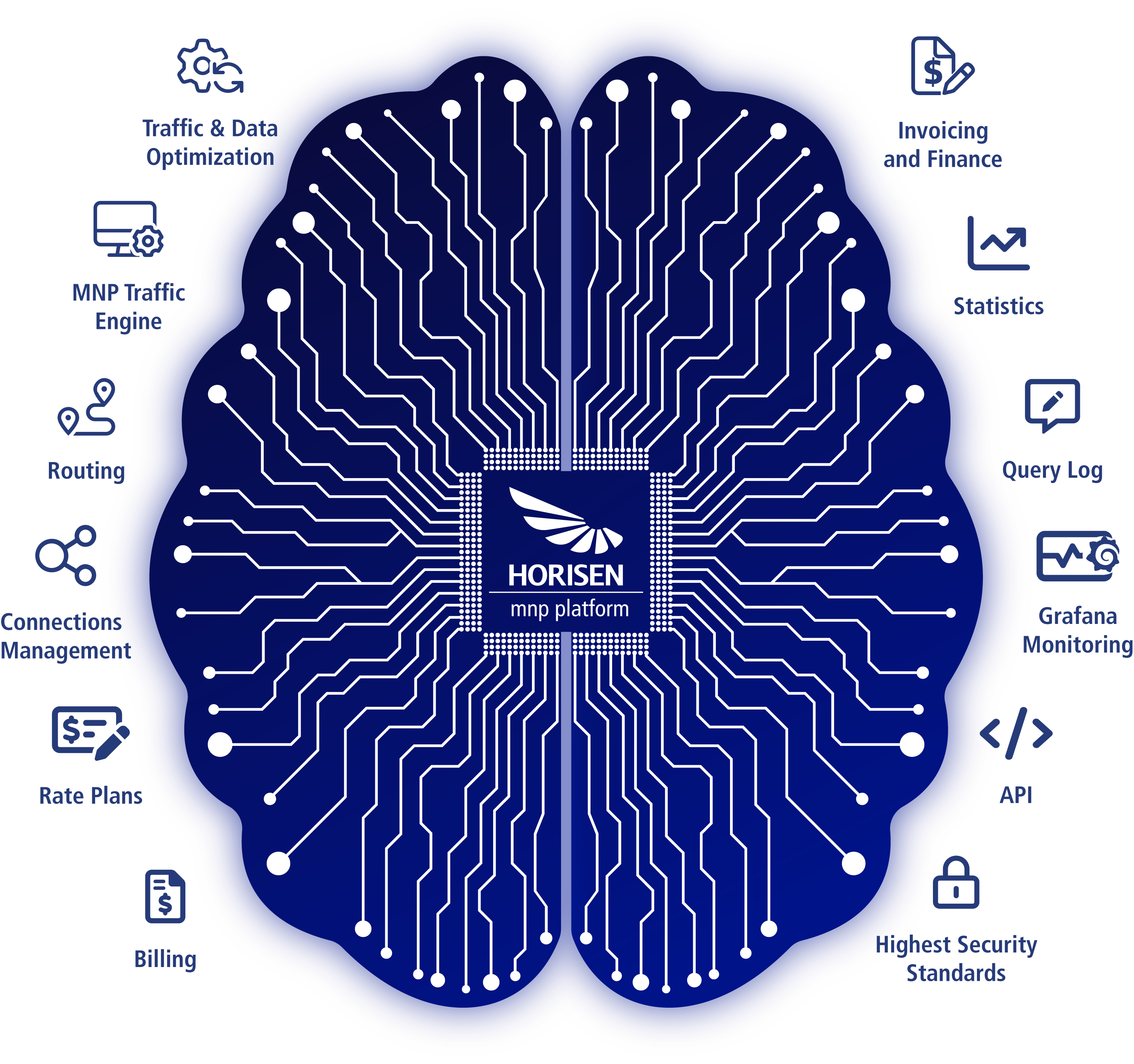 MNP Platform Brain Features Feature-rich SS7 product